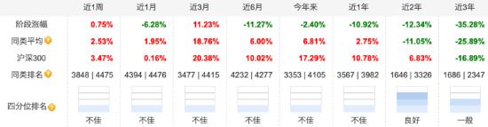 汇添富消费行业混合自9月行情启动以来涨18.60%，跑输业绩基准7.3%，近两年半已亏超80亿元-第2张图片