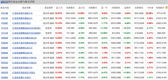 汇添富消费行业混合自9月行情启动以来涨18.60%，跑输业绩基准7.3%，近两年半已亏超80亿元-第3张图片