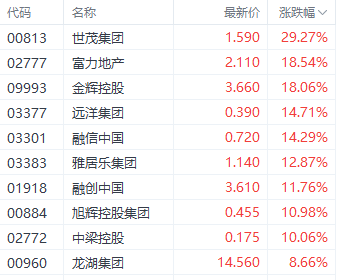 强势回升！港股三大指数集体走强 房地产和券商股领跑-第2张图片