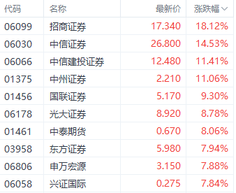 强势回升！港股三大指数集体走强 房地产和券商股领跑-第3张图片