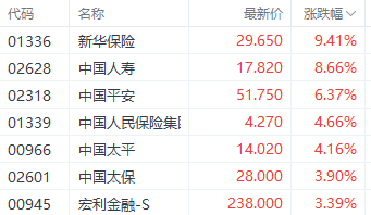 强势回升！港股三大指数集体走强 房地产和券商股领跑-第4张图片