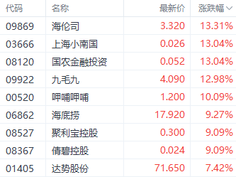 强势回升！港股三大指数集体走强 房地产和券商股领跑-第5张图片