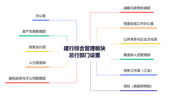 建行中层人事调整 涉及总行多个综合管理部门-第7张图片
