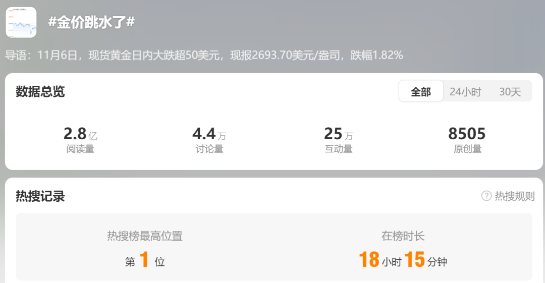 “金价跳水”上热搜！品牌金饰跌破800元关口，有投资者提前出手，变现38万元！-第1张图片