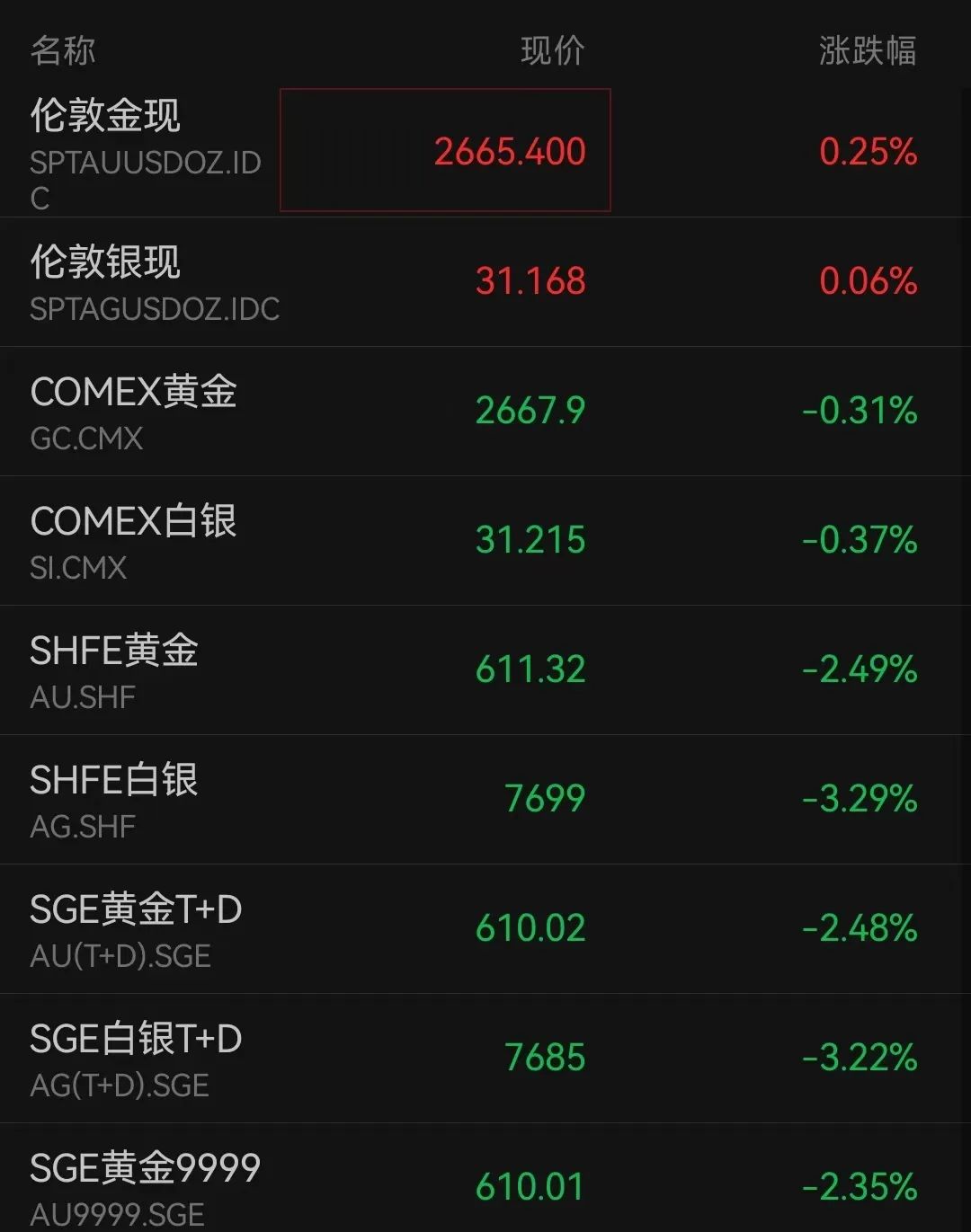 “金价跳水”上热搜！品牌金饰跌破800元关口，有投资者提前出手，变现38万元！-第3张图片