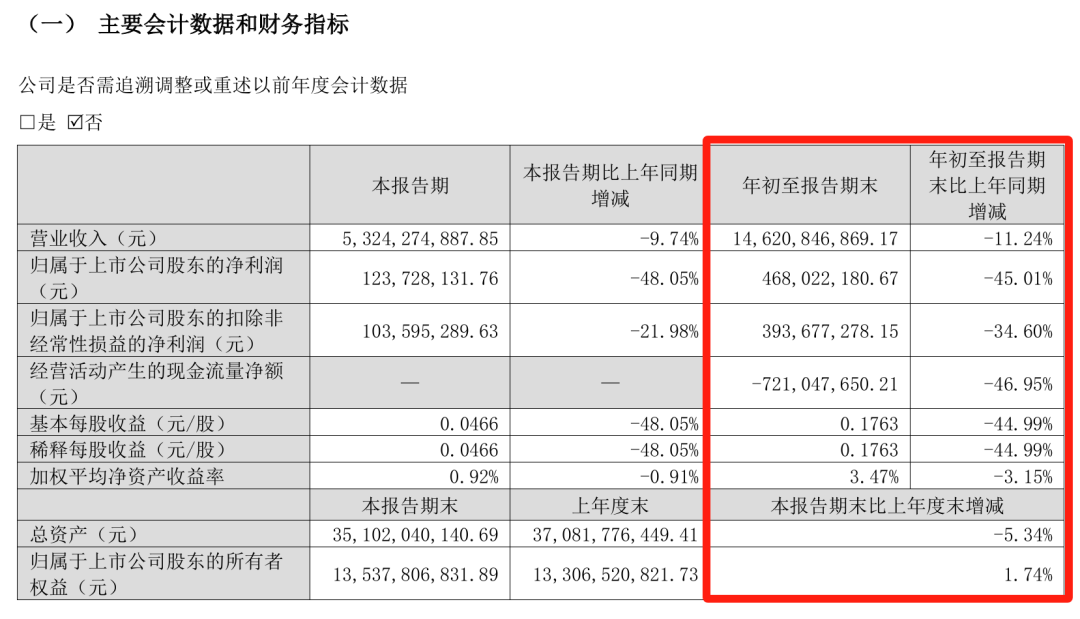 难！东易日盛等18家上市装企，15家收入下滑、8家净利润亏损！-第4张图片