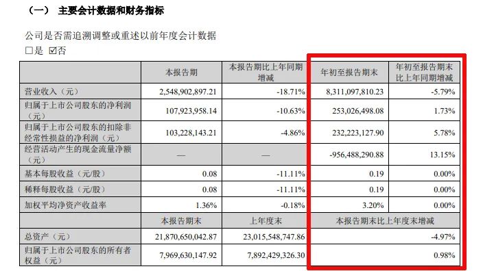 难！东易日盛等18家上市装企，15家收入下滑、8家净利润亏损！-第6张图片