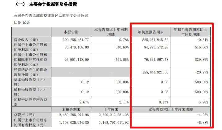 难！东易日盛等18家上市装企，15家收入下滑、8家净利润亏损！-第8张图片