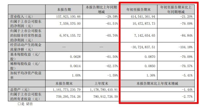 难！东易日盛等18家上市装企，15家收入下滑、8家净利润亏损！-第12张图片