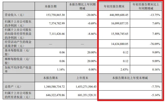 难！东易日盛等18家上市装企，15家收入下滑、8家净利润亏损！-第14张图片