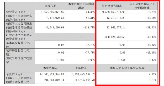 难！东易日盛等18家上市装企，15家收入下滑、8家净利润亏损！-第16张图片