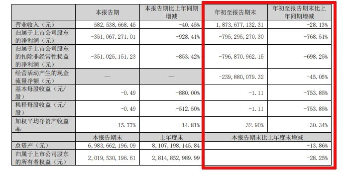 难！东易日盛等18家上市装企，15家收入下滑、8家净利润亏损！-第20张图片