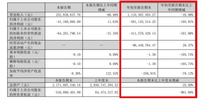 难！东易日盛等18家上市装企，15家收入下滑、8家净利润亏损！-第22张图片
