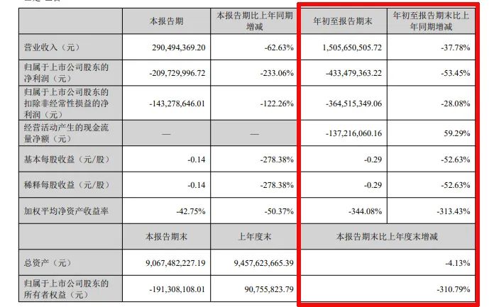 难！东易日盛等18家上市装企，15家收入下滑、8家净利润亏损！-第24张图片