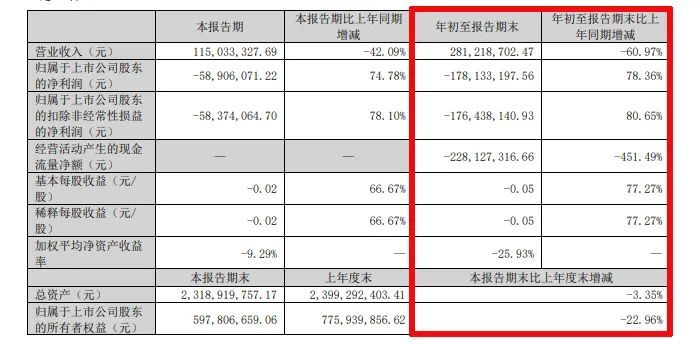 难！东易日盛等18家上市装企，15家收入下滑、8家净利润亏损！-第26张图片