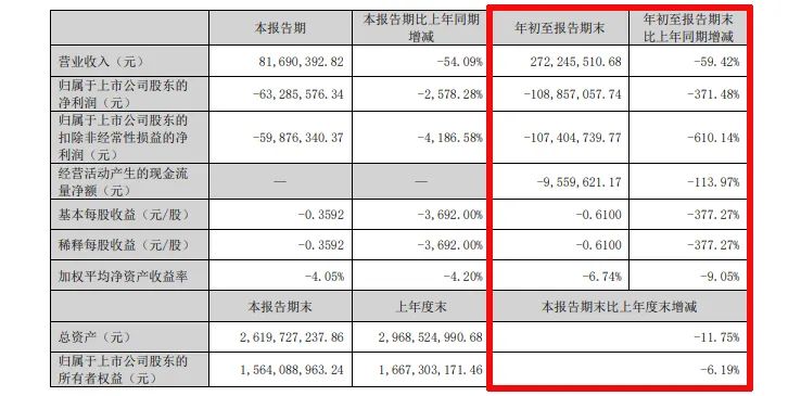 难！东易日盛等18家上市装企，15家收入下滑、8家净利润亏损！-第28张图片