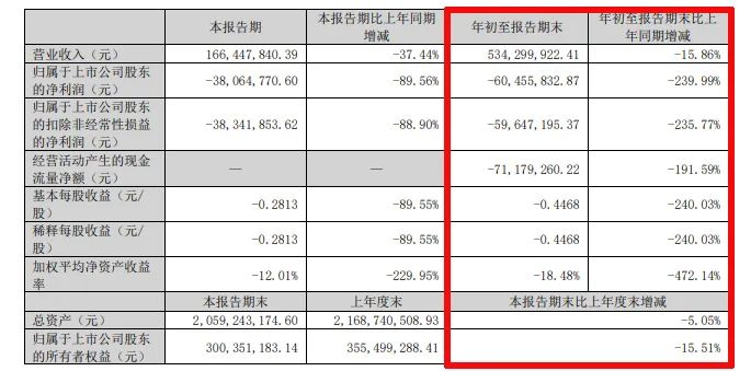 难！东易日盛等18家上市装企，15家收入下滑、8家净利润亏损！-第32张图片