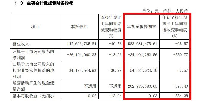 难！东易日盛等18家上市装企，15家收入下滑、8家净利润亏损！-第34张图片