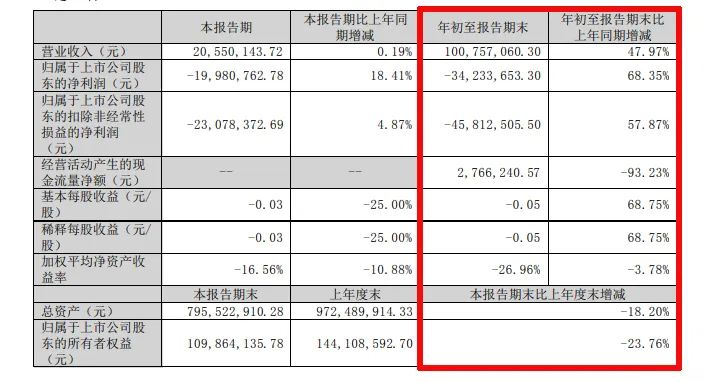 难！东易日盛等18家上市装企，15家收入下滑、8家净利润亏损！-第36张图片
