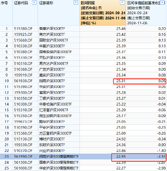 招商基金增强ETF变增弱？招商沪深300增强策略ETF本轮行情跑输基准2.5%，收着最高的管理费，跑不赢普通ETF-第1张图片