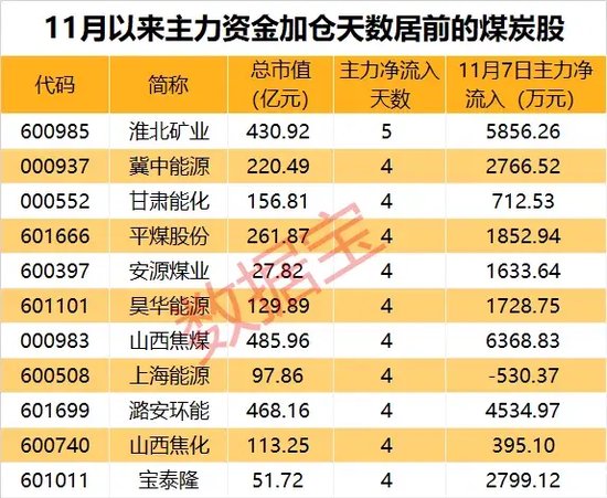 底部+超强弹性+需求高峰，主力连续5日“进货”-第4张图片