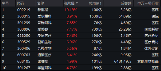 大消费引爆！眼科、医美狂飙，医疗ETF（512170）涨近4%！回归基本面，机构看向2025（附医疗Q3业绩一览表）-第1张图片
