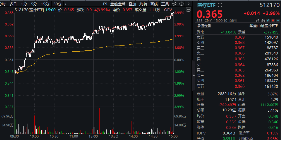 大消费引爆！眼科、医美狂飙，医疗ETF（512170）涨近4%！回归基本面，机构看向2025（附医疗Q3业绩一览表）-第2张图片