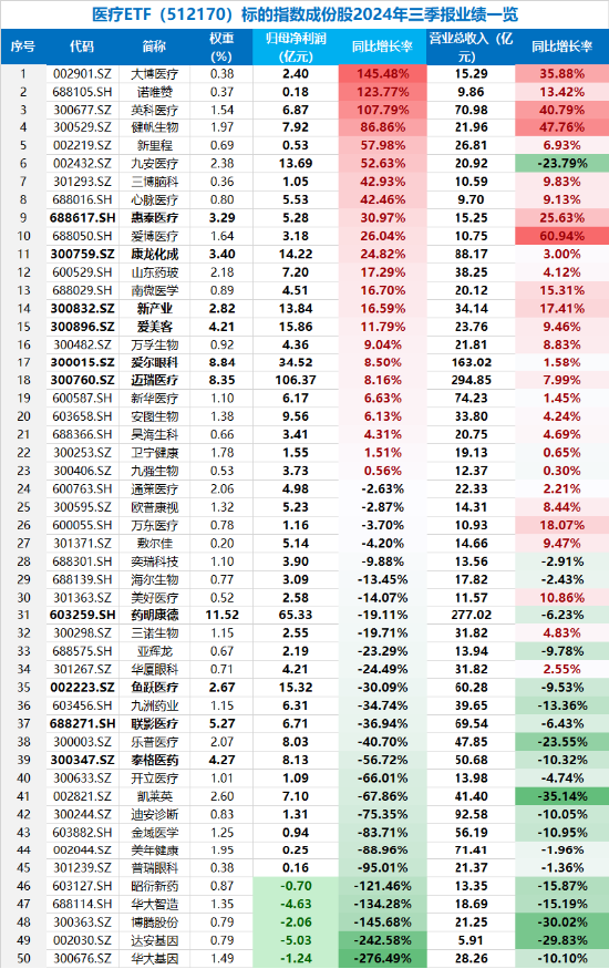 大消费引爆！眼科、医美狂飙，医疗ETF（512170）涨近4%！回归基本面，机构看向2025（附医疗Q3业绩一览表）-第3张图片