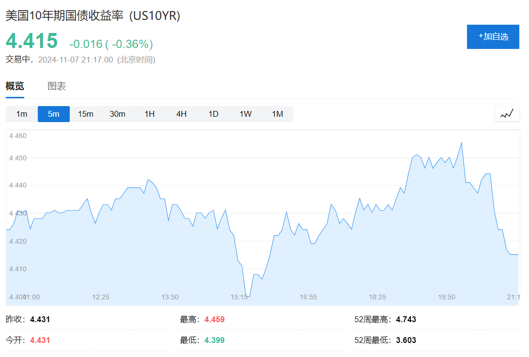 美债收益率飙涨，“债券卫士”紧盯特朗普减税和关税议程会走多远-第1张图片