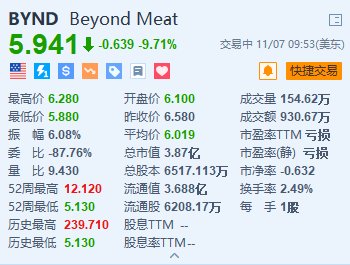 Beyond Meat跌超9.7% 下调全年收入指引区间上限-第1张图片