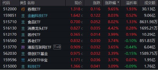牛市旗手爆发，同花顺封板！券商ETF（512000）剑指涨停，金融科技ETF（159851）新高！大消费饮酒狂欢-第1张图片