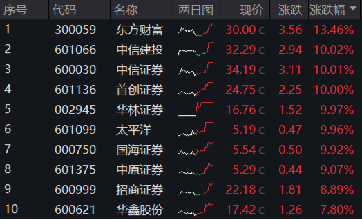 牛市旗手爆发，同花顺封板！券商ETF（512000）剑指涨停，金融科技ETF（159851）新高！大消费饮酒狂欢-第2张图片