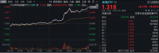 牛市旗手爆发，同花顺封板！券商ETF（512000）剑指涨停，金融科技ETF（159851）新高！大消费饮酒狂欢-第3张图片