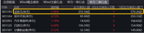 牛市旗手爆发，同花顺封板！券商ETF（512000）剑指涨停，金融科技ETF（159851）新高！大消费饮酒狂欢-第4张图片