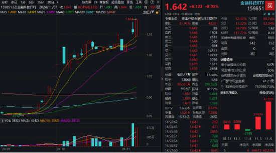 牛市旗手爆发，同花顺封板！券商ETF（512000）剑指涨停，金融科技ETF（159851）新高！大消费饮酒狂欢-第6张图片