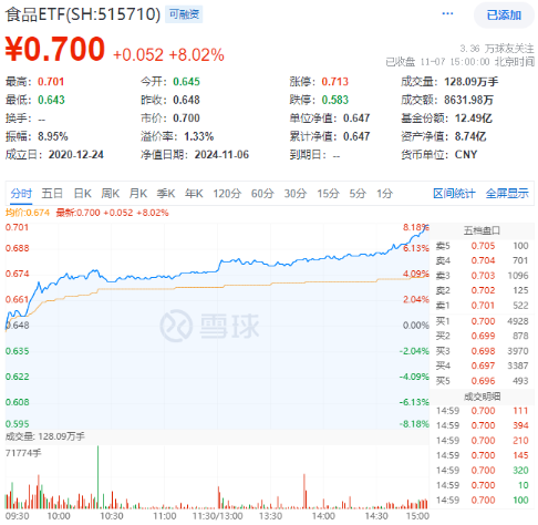 牛市旗手爆发，同花顺封板！券商ETF（512000）剑指涨停，金融科技ETF（159851）新高！大消费饮酒狂欢-第9张图片