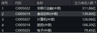 牛市旗手爆发，同花顺封板！券商ETF（512000）剑指涨停，金融科技ETF（159851）新高！大消费饮酒狂欢-第10张图片