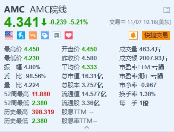 AMC院线跌超5.2% Q3营收同比下降4.1%且由盈转亏-第1张图片
