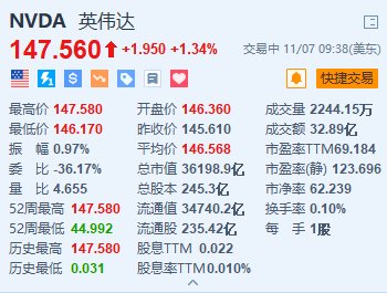 英伟达涨超1.3%续创新高 总市值超3.6万亿美元 获高盛重申“买入”评级-第1张图片