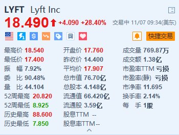 Lyft大涨超28% Q3营收及Q4业绩指引均超预期-第1张图片