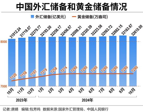 中国外储连续11个月站稳3.2万亿美元大关 央行六度暂停增持黄金-第1张图片