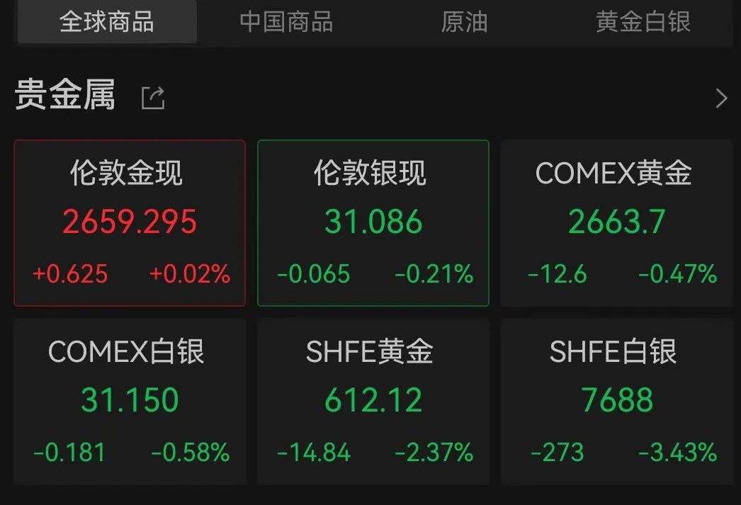 金价跳水！预计接下来…-第5张图片