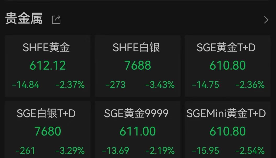 金价跳水！预计接下来…-第6张图片