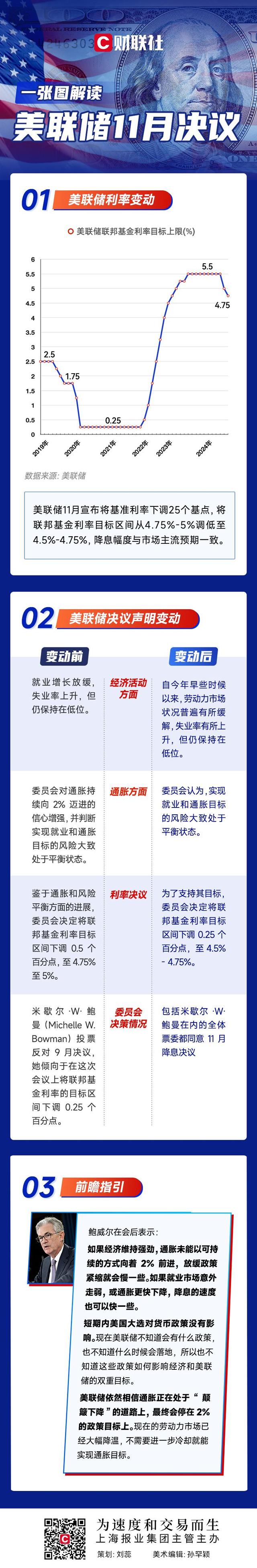 一图解读美联储11月决议：如约降息25基点 相信通胀仍在“颠簸下降”-第1张图片