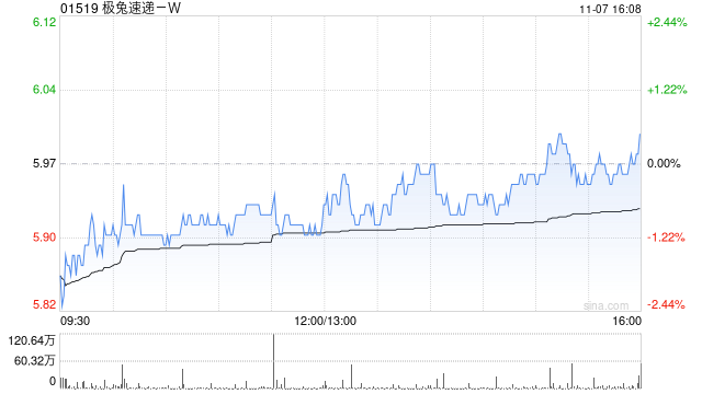 极兔速递-W11月7日斥资617.2万港元回购103.5万股-第1张图片