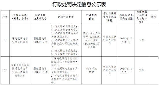 连连支付被罚没519万元： 因违反账户管理规定等六项违法行为-第1张图片
