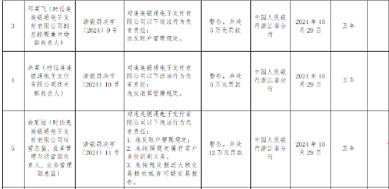 连连支付被罚没519万元： 因违反账户管理规定等六项违法行为-第2张图片