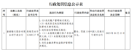 浙商银行宁波分行被罚款150万元：因未按规定履行客户身份识别义务等违法行为-第1张图片