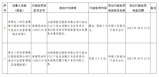 浙商银行宁波分行被罚款150万元：因未按规定履行客户身份识别义务等违法行为-第2张图片