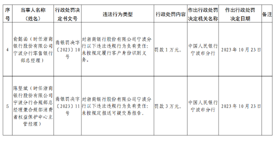 浙商银行宁波分行被罚款150万元：因未按规定履行客户身份识别义务等违法行为-第3张图片